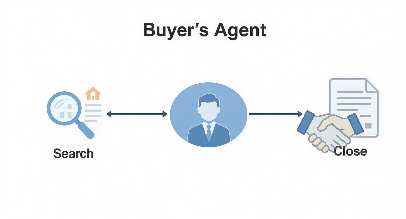 Diagram showing a buyer's agent facilitating the real estate process from property search to closing the deal.