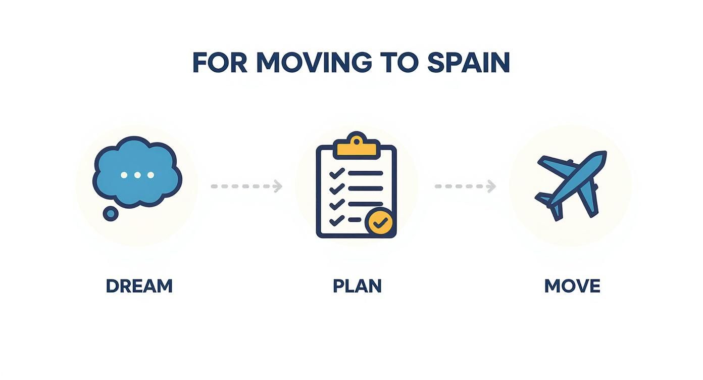 Infographic about move to spain from usa