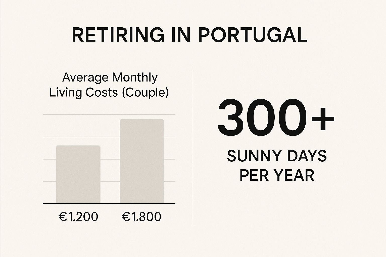 Infographic showing key data about Portugal