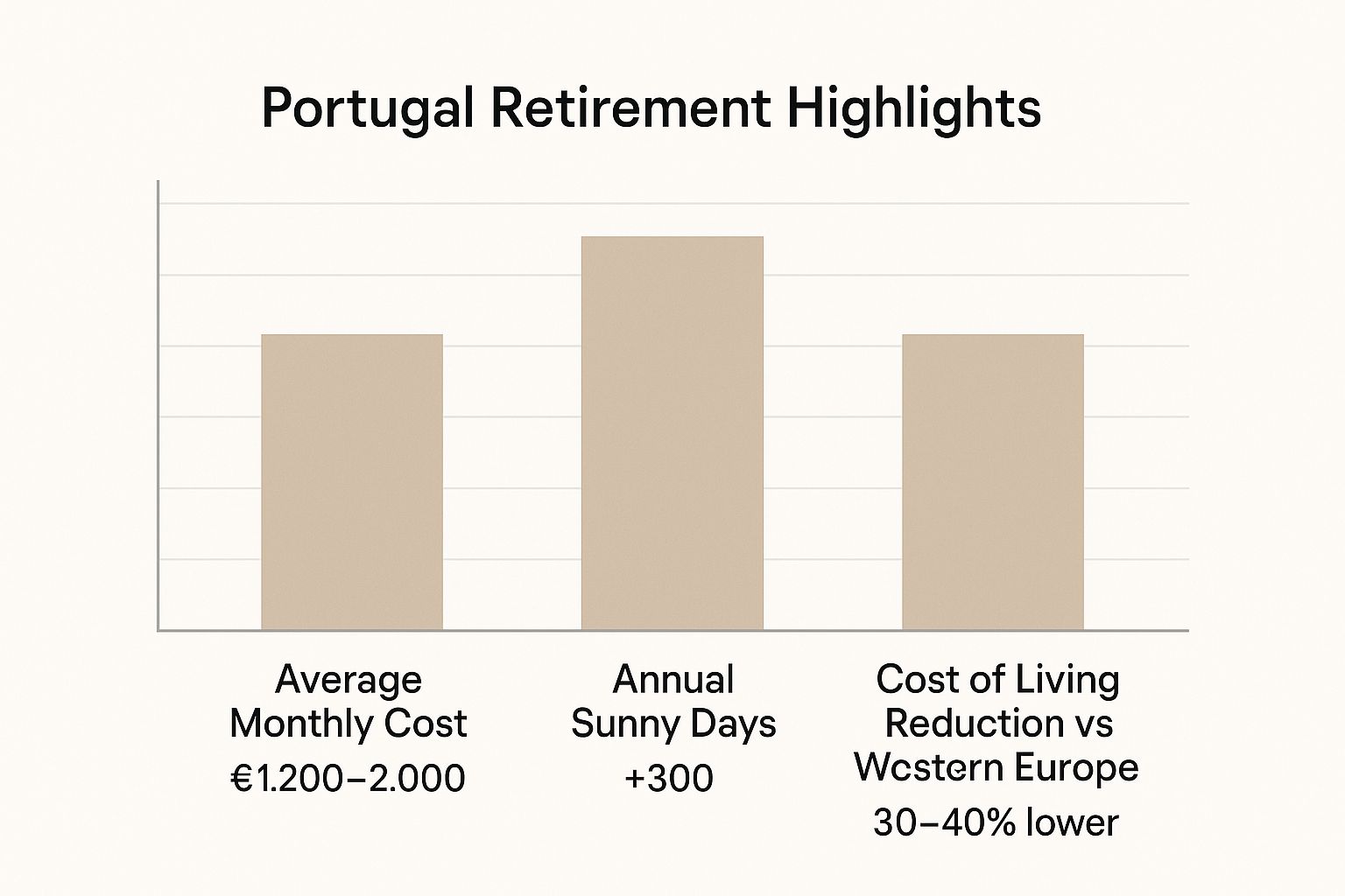 Infographic showing key data about Portugal