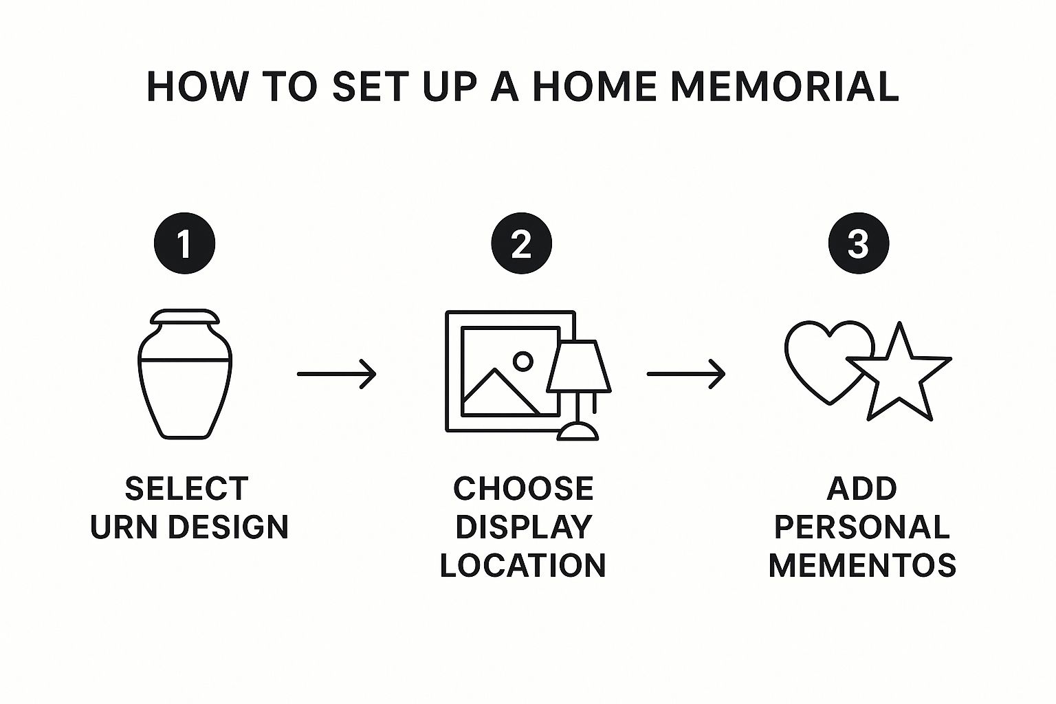 Infographic about burial for cremated remains