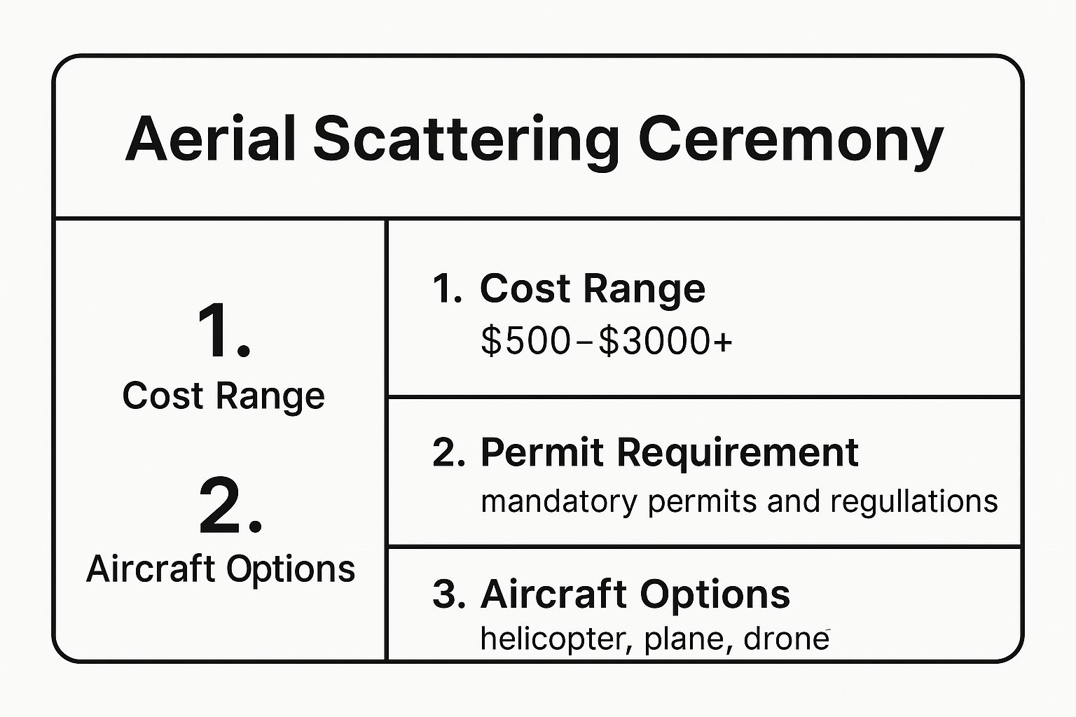 Infographic showing key data about Aerial Scattering Ceremony