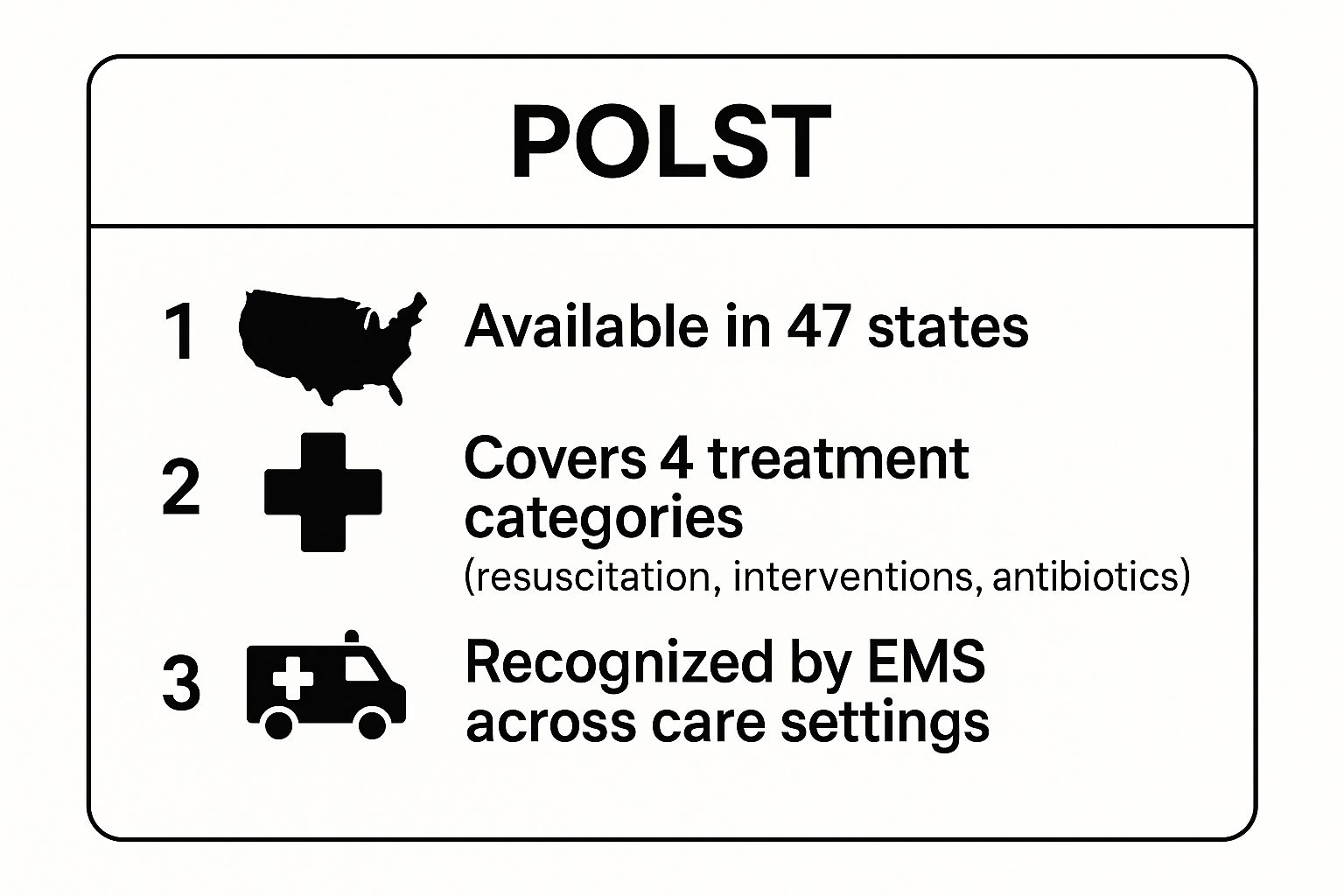 Infographic showing key data about Physician Orders for Life-Sustaining Treatment (POLST)