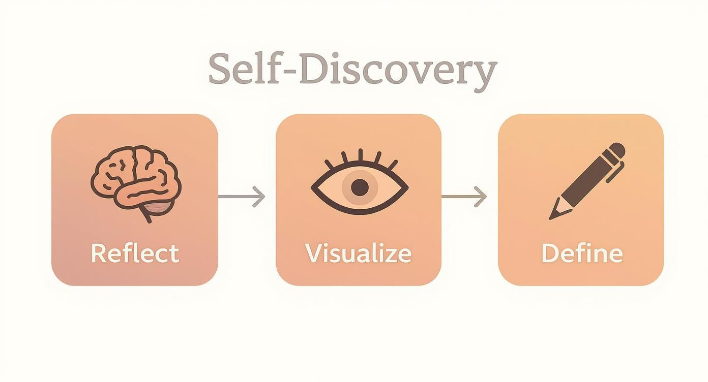 Infographic showing a three-step process for creating a personal vision statement, with icons for Reflect, Visualize, and Define.