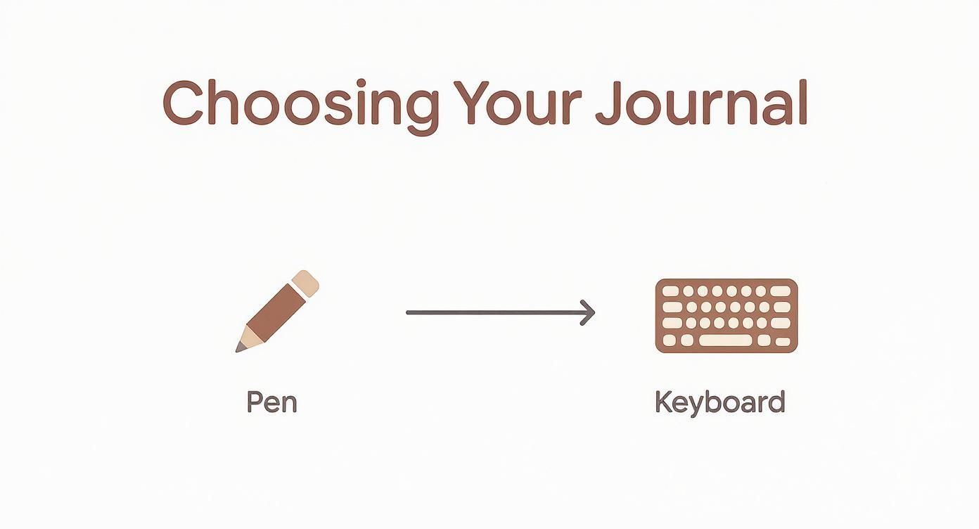 Illustration showing a pen and a keyboard, connected by an arrow, representing choices for journaling.