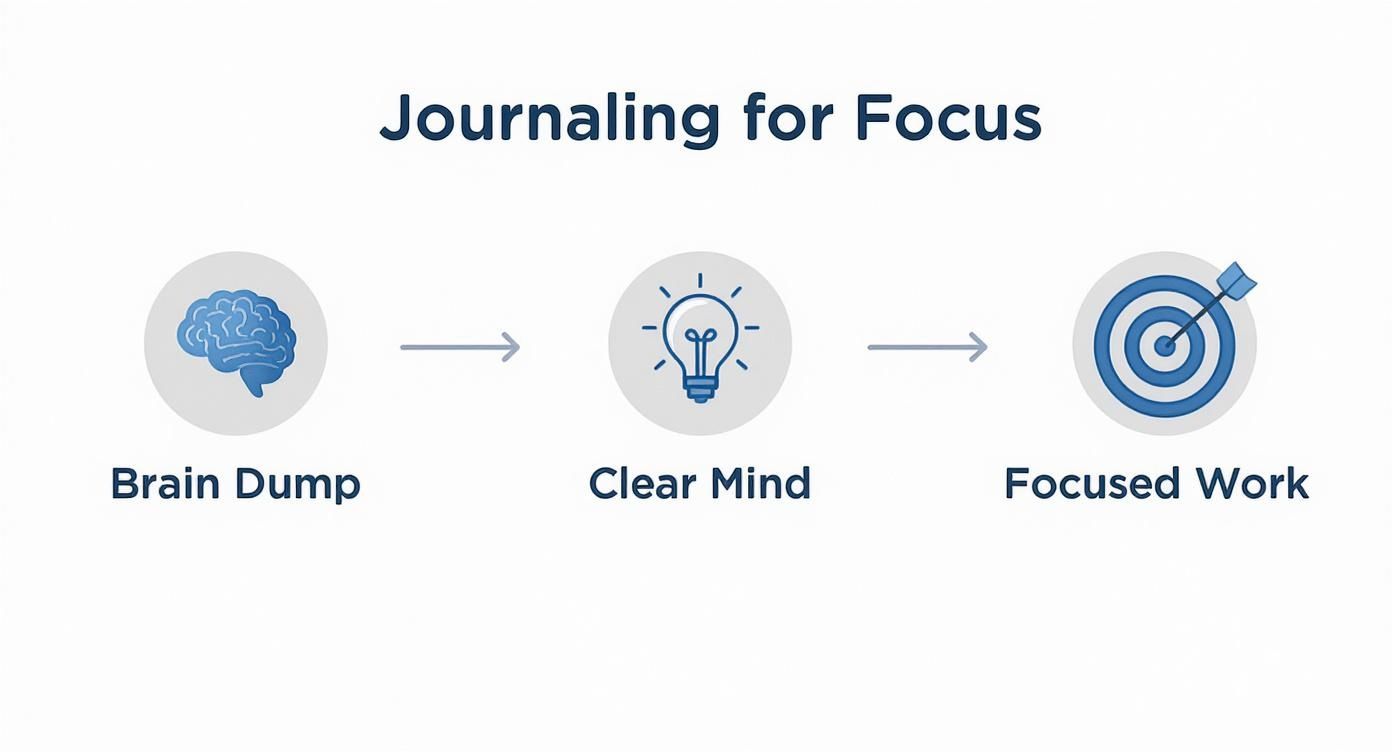 Journaling for Productivity: A Guide to Unlocking Focus