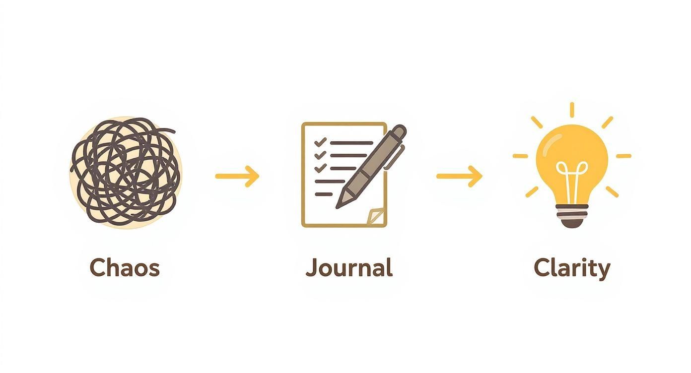 Visual diagram showing progression from chaos through journaling with checklist to clarity with lightbulb