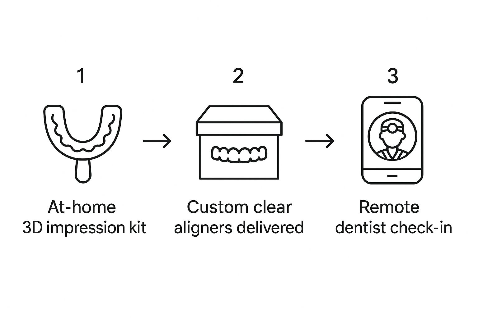 Infographic about clear aligners at home
