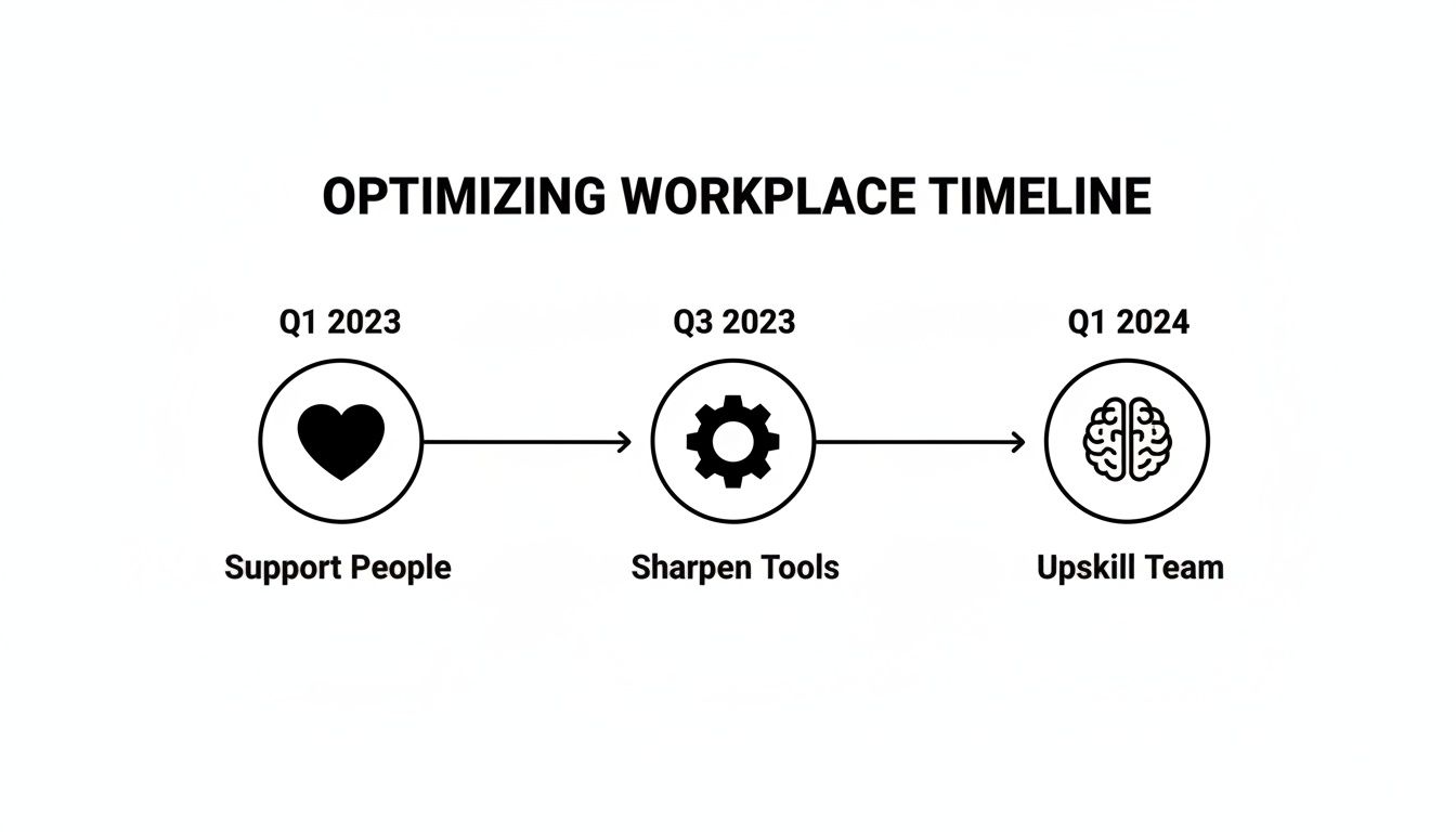 A timeline illustrating workplace optimization steps: support people, sharpen tools, and upskill team from Q1 2023 to Q1 2024.