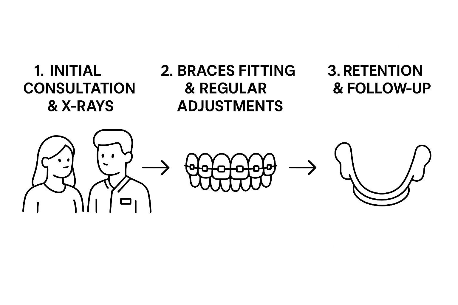 Infographic about what is orthodontic treatment