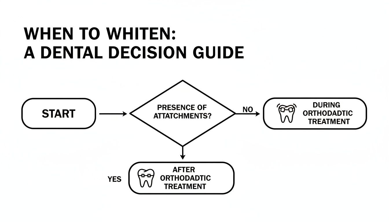 Flowchart guiding when to whiten teeth relative to orthodontic treatment and attachments.