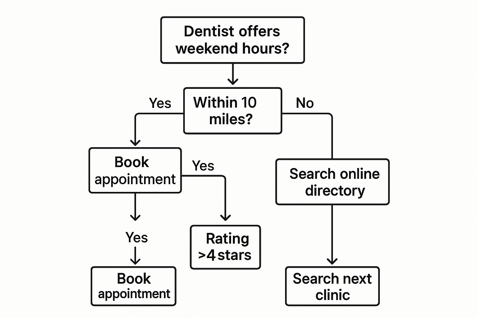 Infographic about weekend emergency dentist near me