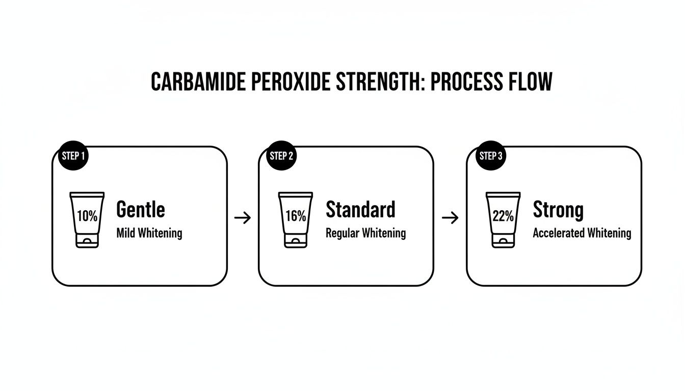 Process flow illustrating carbamide peroxide strengths for teeth whitening: 10% Gentle, 16% Standard, 22% Strong.