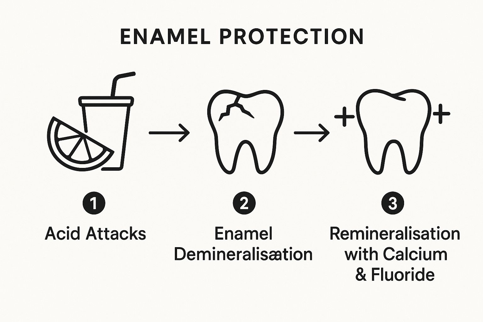 Infographic about how to strengthen tooth enamel