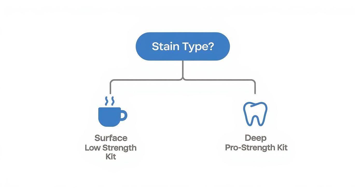 Infographic decision tree showing surface stains are best for low-strength kits, while deeper stains require pro-strength kits.