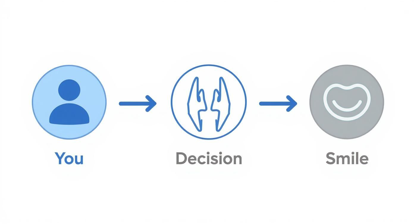 A simple diagram illustrates a user's decision path, starting with a person icon and ending with a smile icon.
