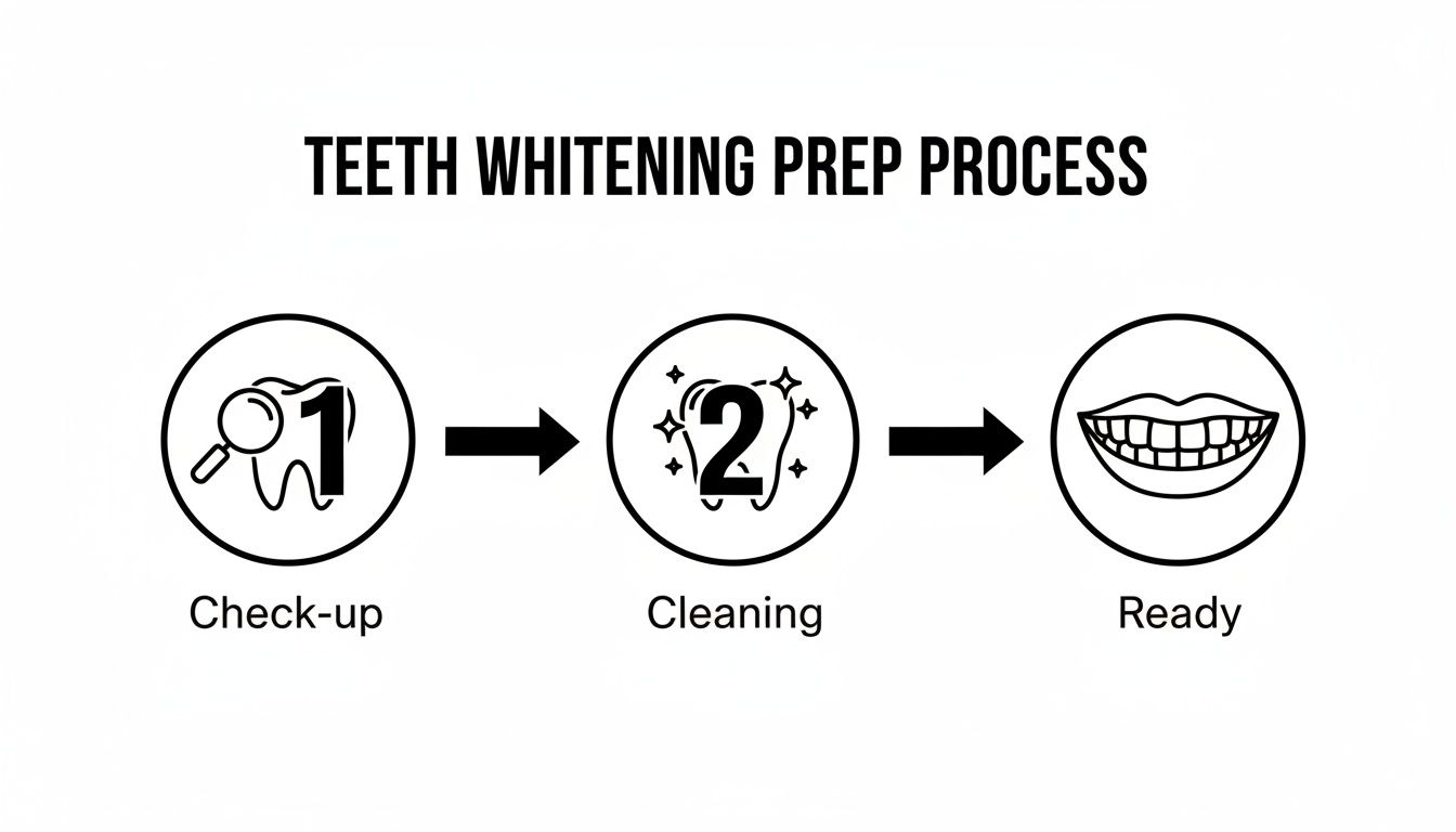 A diagram illustrating the three-step teeth whitening preparation process: check-up, cleaning, and ready.