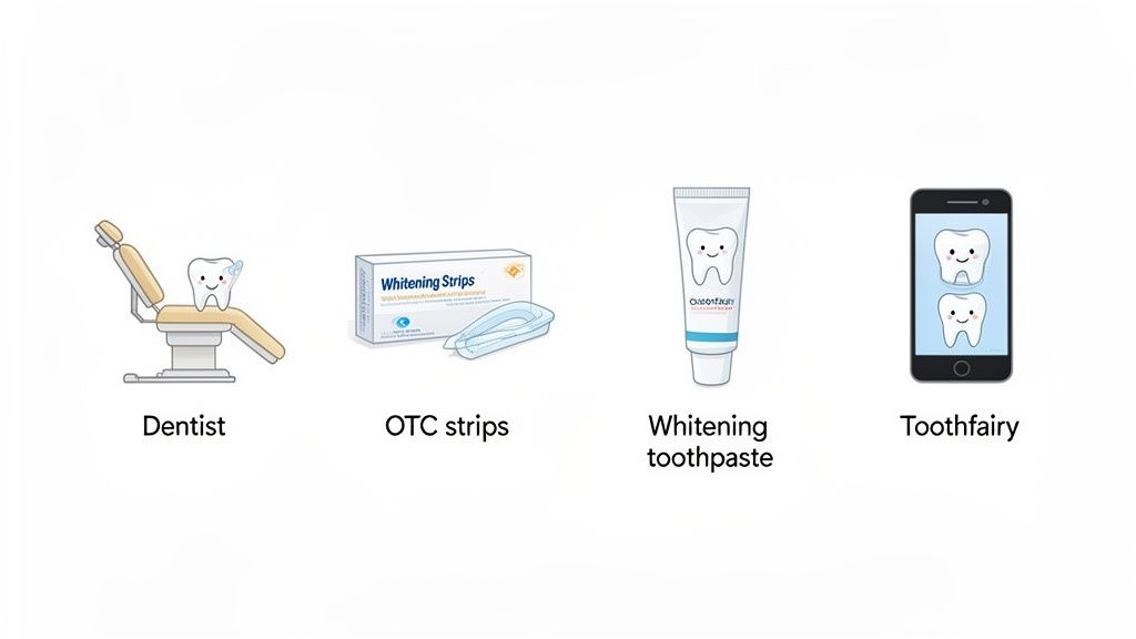 Illustrations showing different teeth whitening options: dentist, OTC strips, whitening toothpaste, and a phone app.