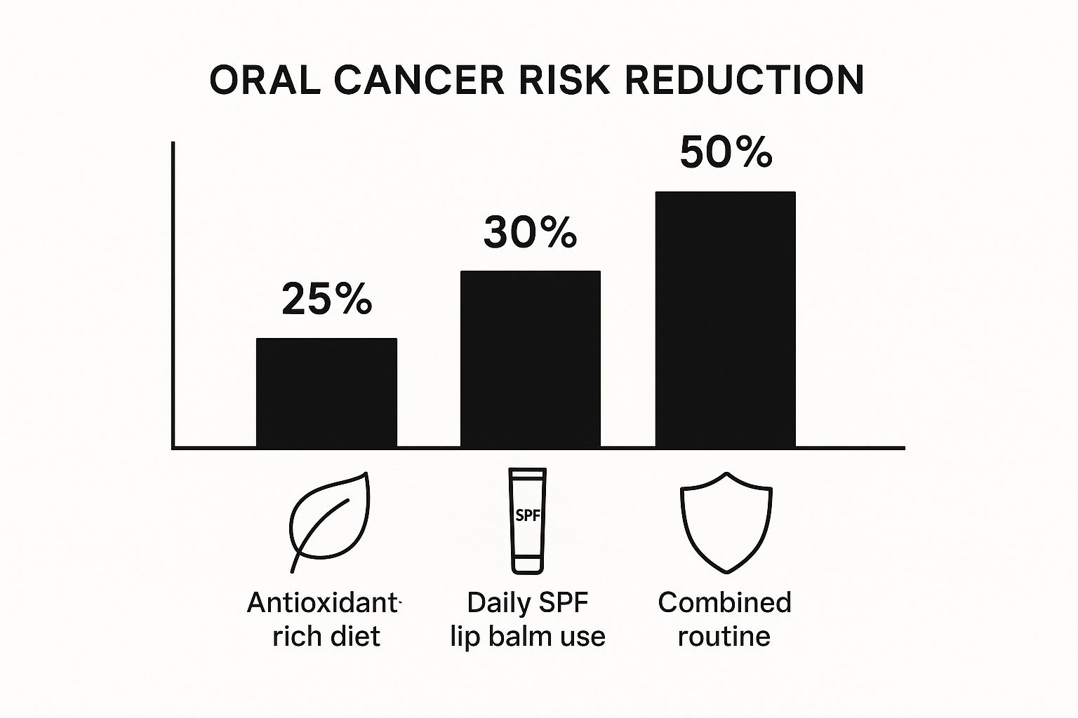 Infographic about how to prevent oral cancer