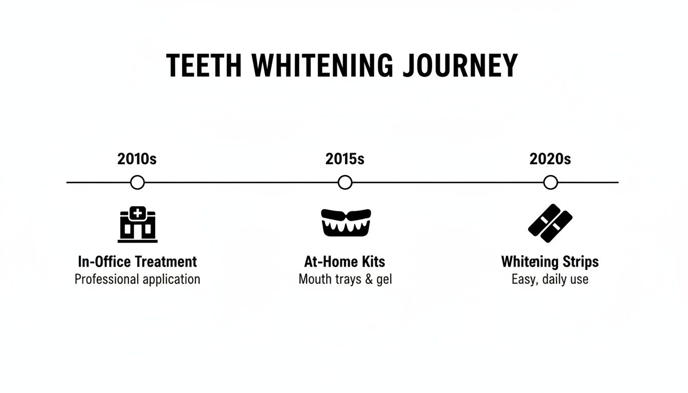 A timeline showing the evolution of teeth whitening from in-office treatments to at-home kits and whitening strips.