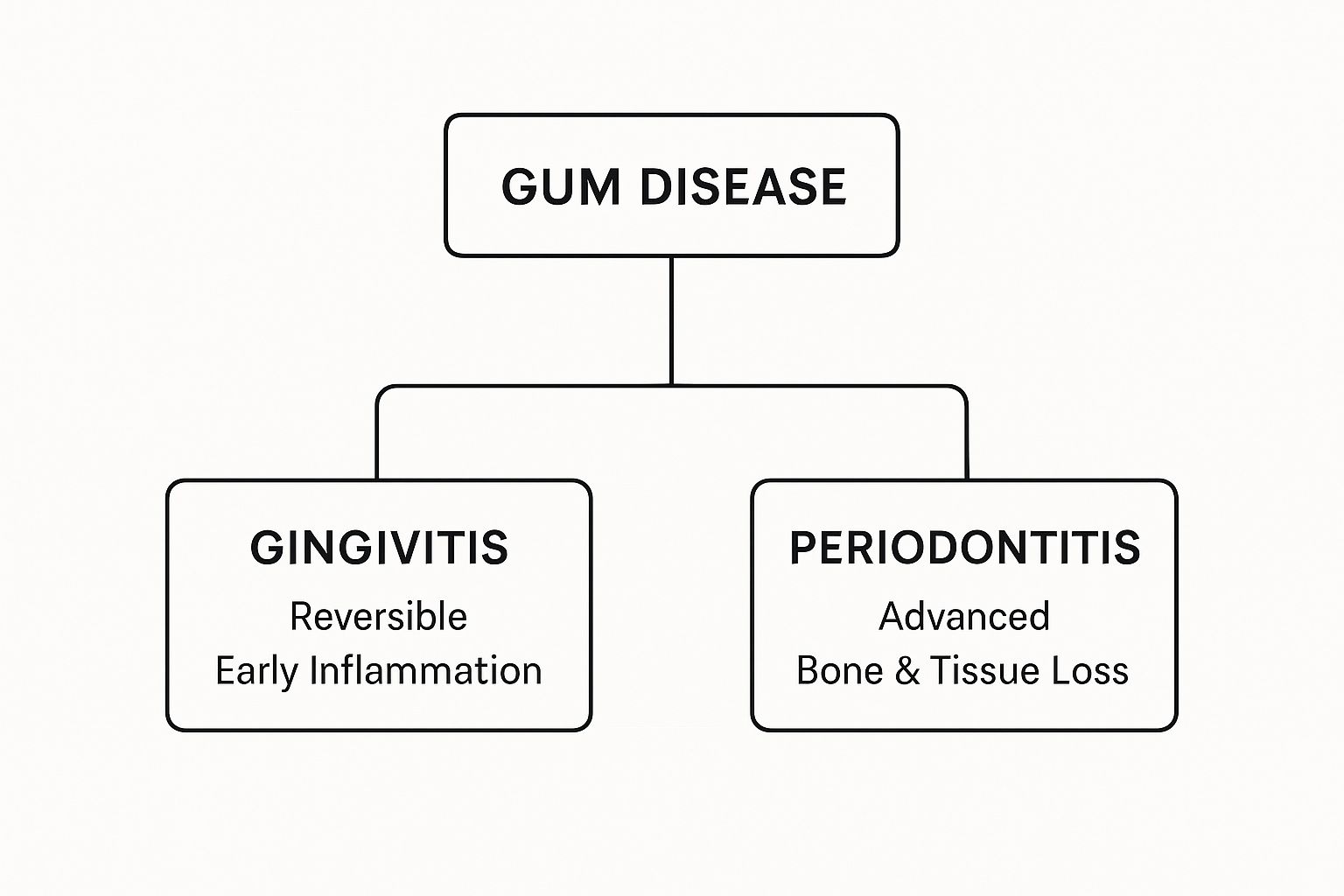 Infographic about what is gum disease treatment