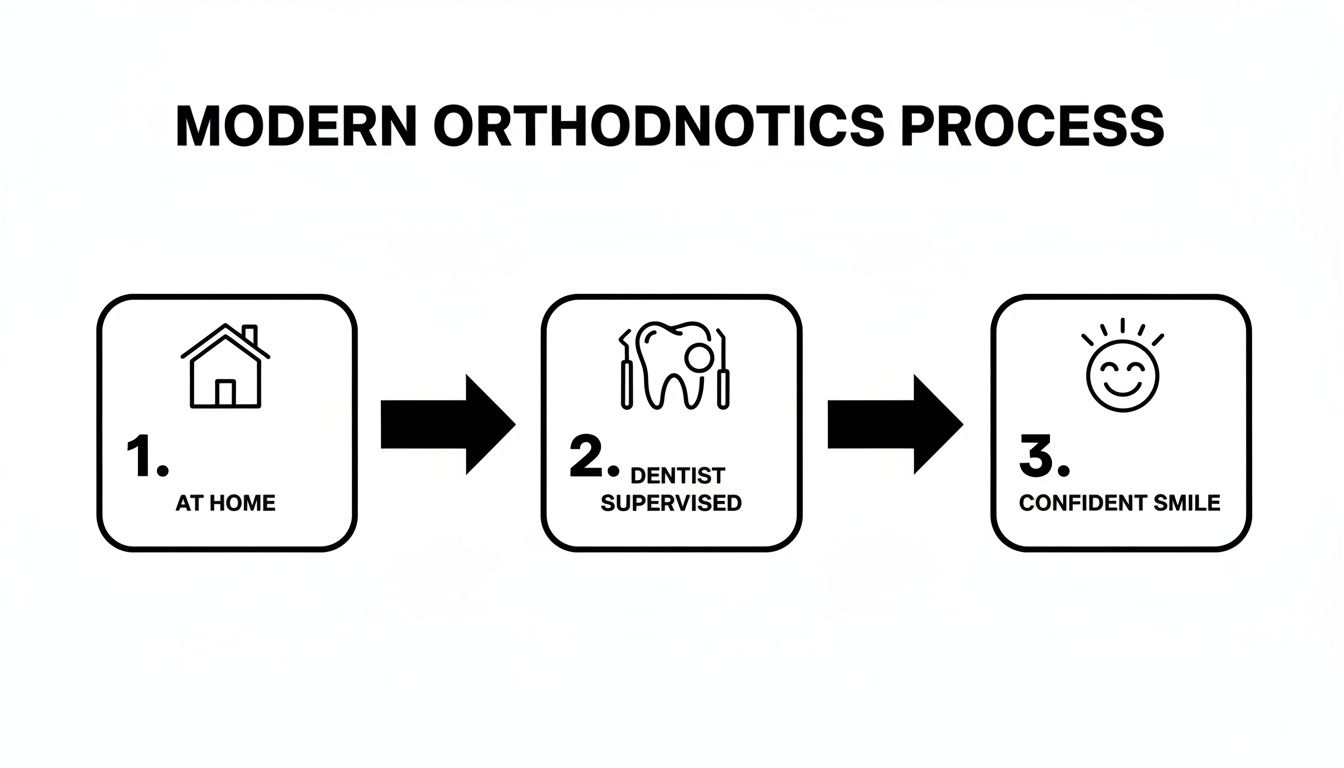 Infographic showing a three-step modern orthodontics process: at-home, dentist-supervised, resulting in a confident smile.