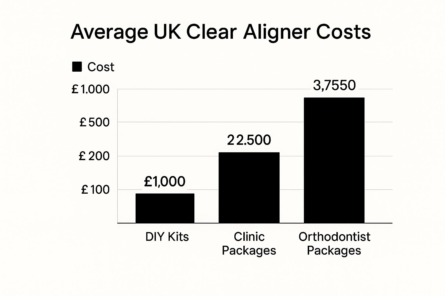 Infographic about clear aligners cost uk