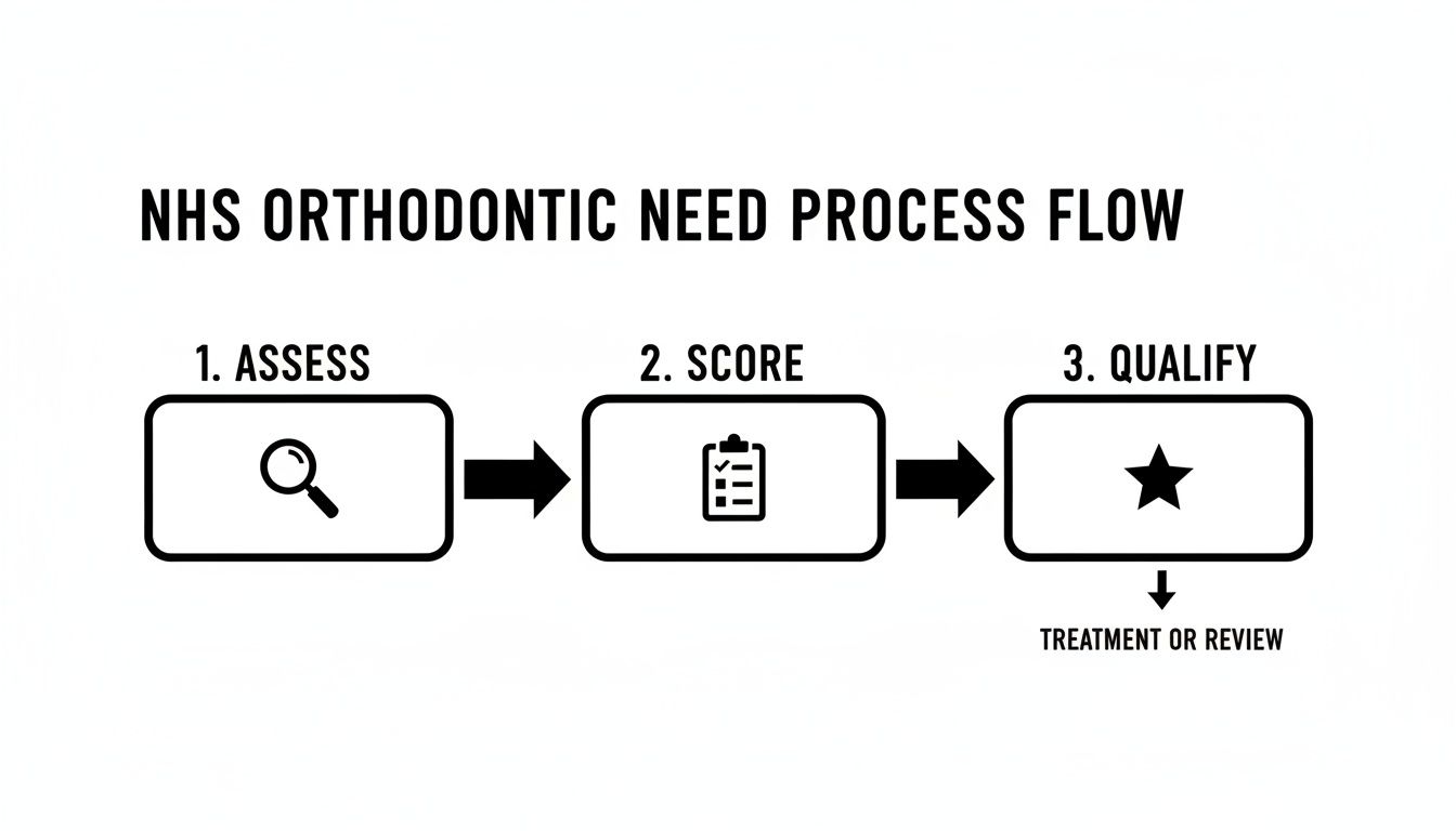 Flowchart illustrating the NHS orthodontic need process flow: Assess, Score, and Qualify steps, leading to treatment or review.