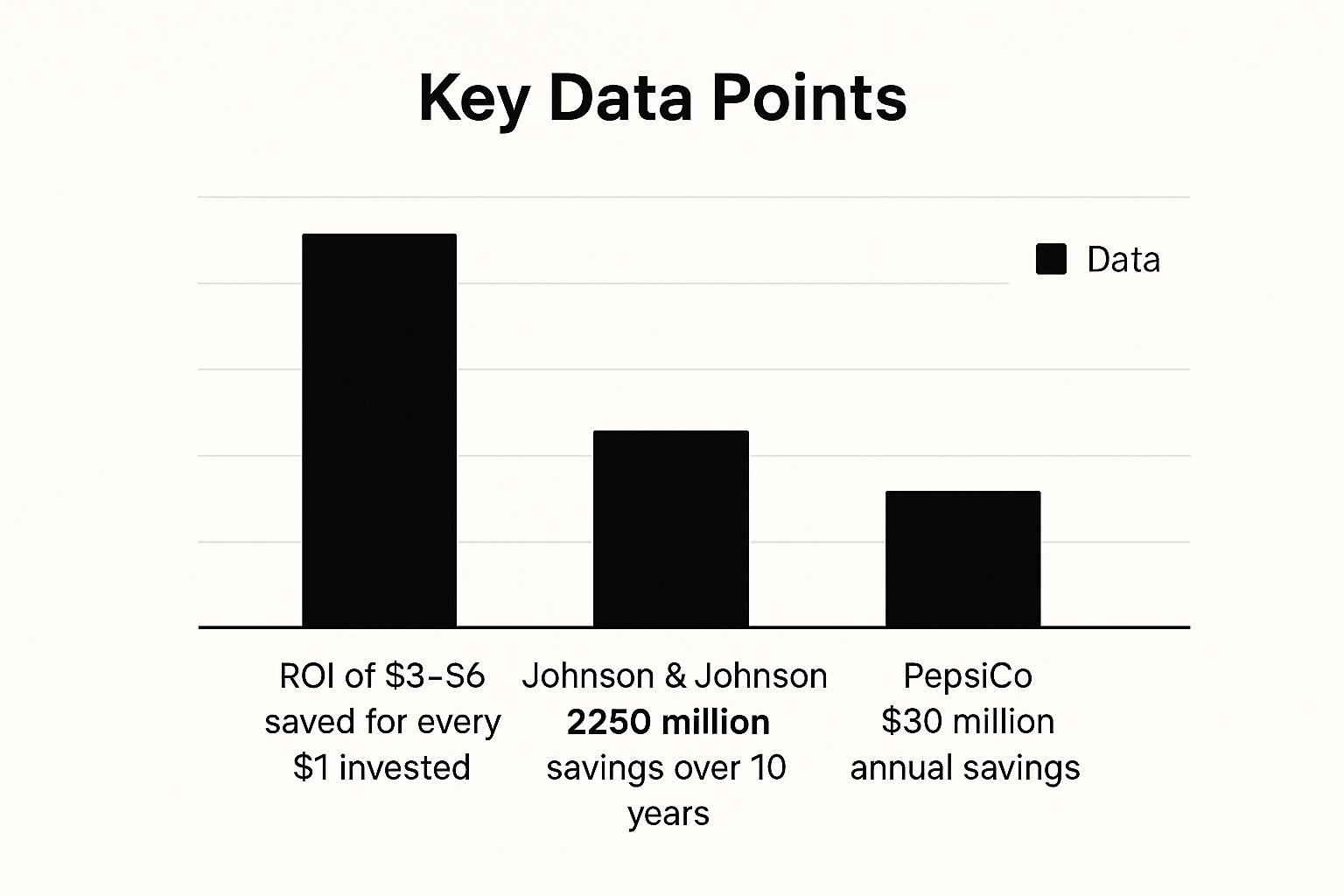 Infographic showing key data about Reduced Healthcare Costs