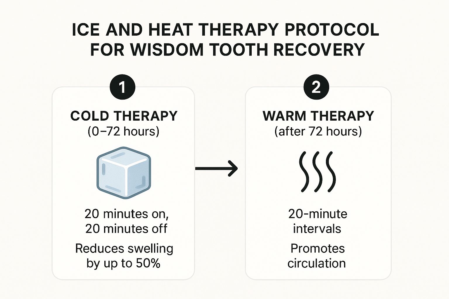 Infographic showing the two-step Ice and Heat Therapy Protocol for wisdom tooth recovery, starting with cold therapy for the first 72 hours and switching to warm therapy after.