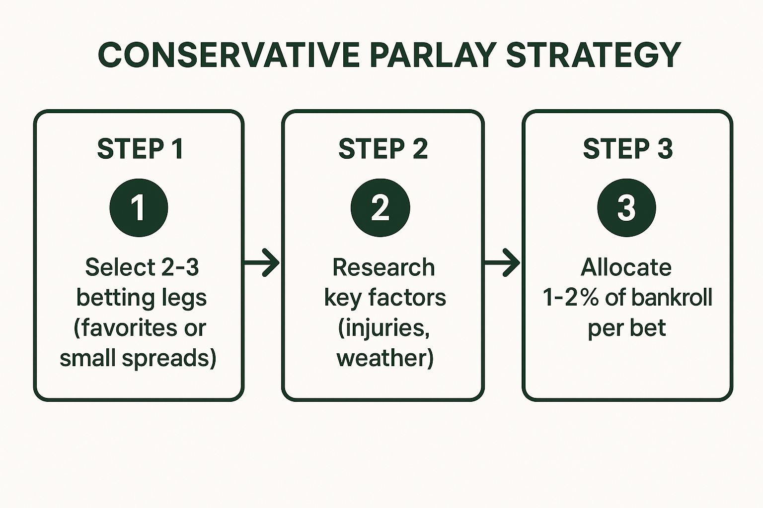 Conservative Parlay Strategy