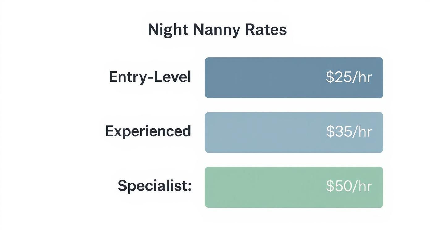 Infographic about cost of a night nanny