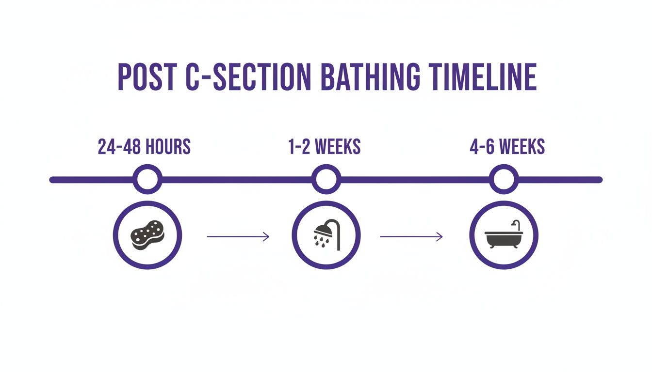 A visual timeline detailing post C-section bathing instructions, from sponge baths to full baths.