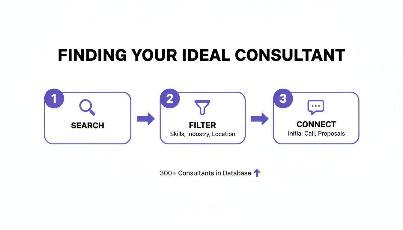 A three-step process for finding consultants: search, filter by skills, industry, location, and connect.