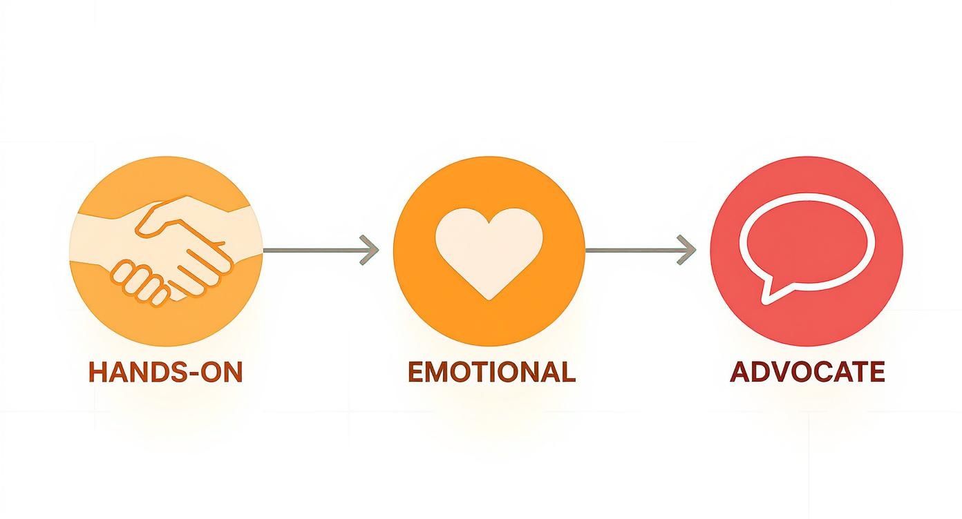 Three connected icons showing hands-on support, emotional care, and advocacy representing doula services