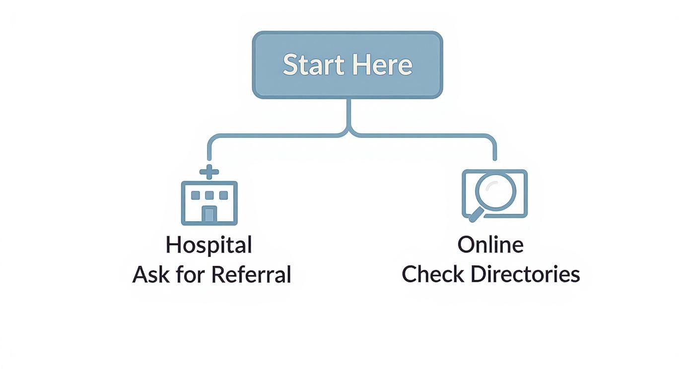 Flowchart illustrating two options: asking for a referral at a hospital or checking online directories.