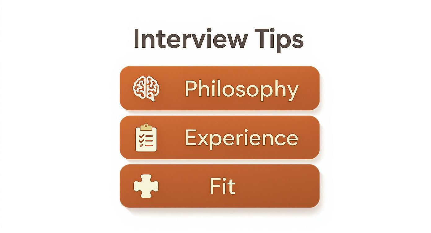 A graphic illustrating interview tips focusing on philosophy, experience, and cultural fit.