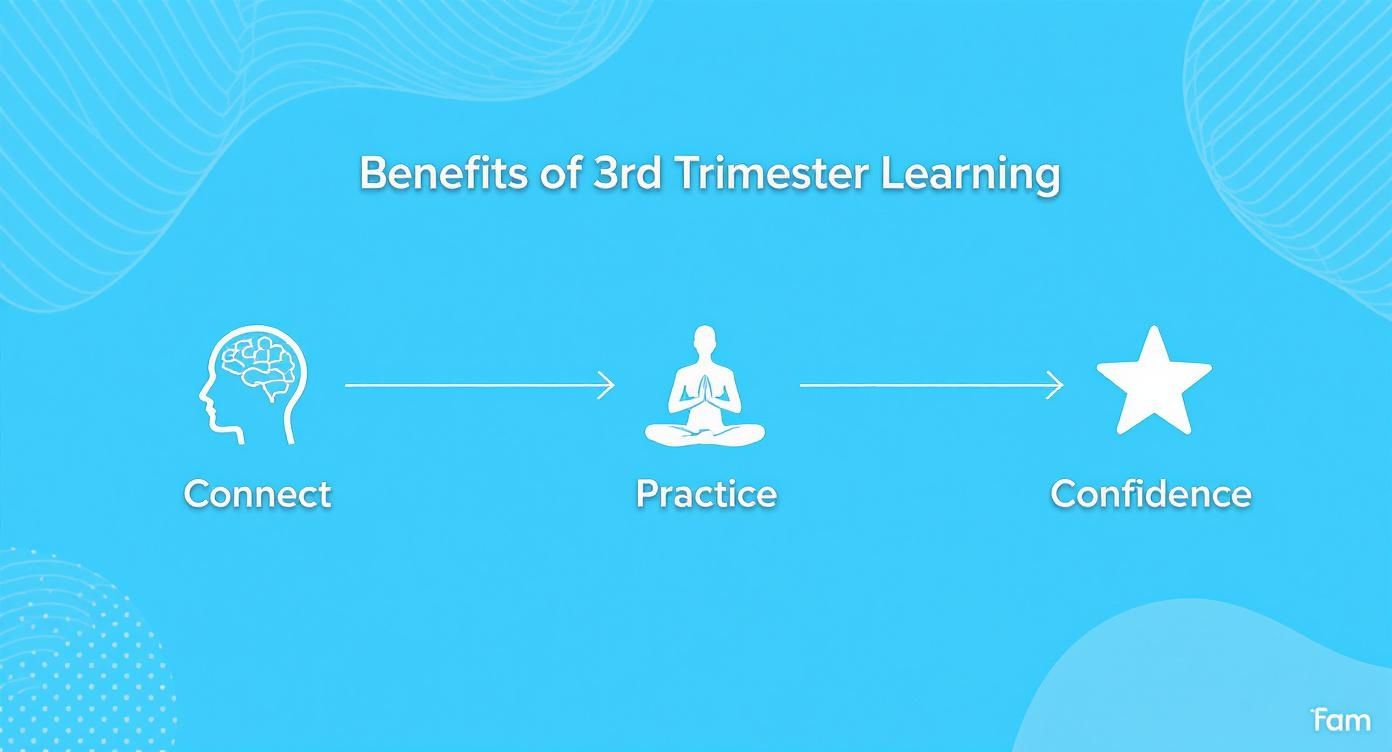 Infographic about when to take lamaze classes