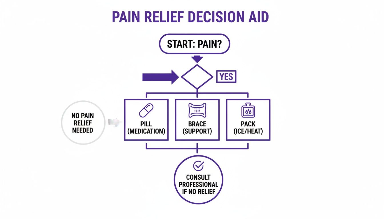 A pain relief decision aid flowchart offering options like medication, brace, and ice/heat, then professional consultation.