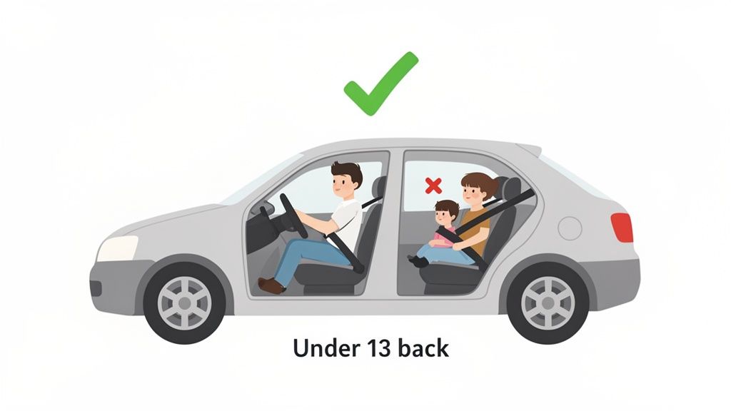 Car safety illustration: A child under 13 is in the back seat but incorrectly restrained.