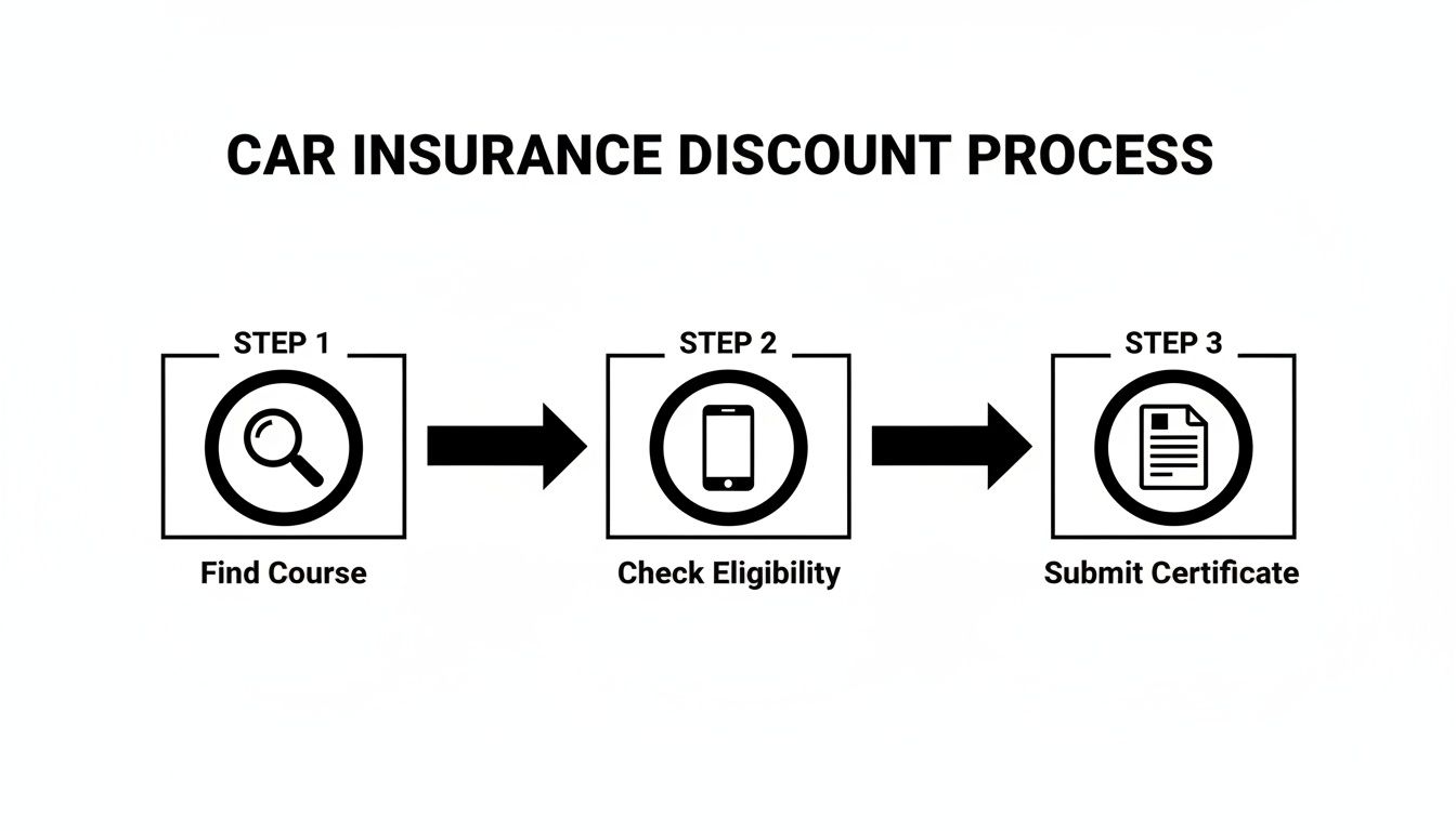 Infographic showing a three-step car insurance discount process: find course, check eligibility, submit certificate.
