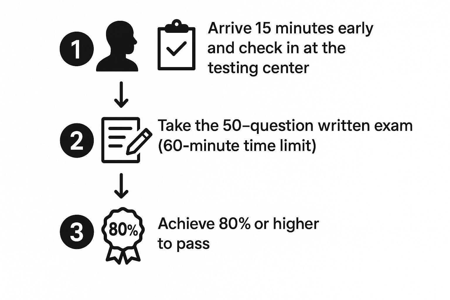 A graphic showing a calm, step-by-step process for preparing for test day, including studying for the bdi course online.