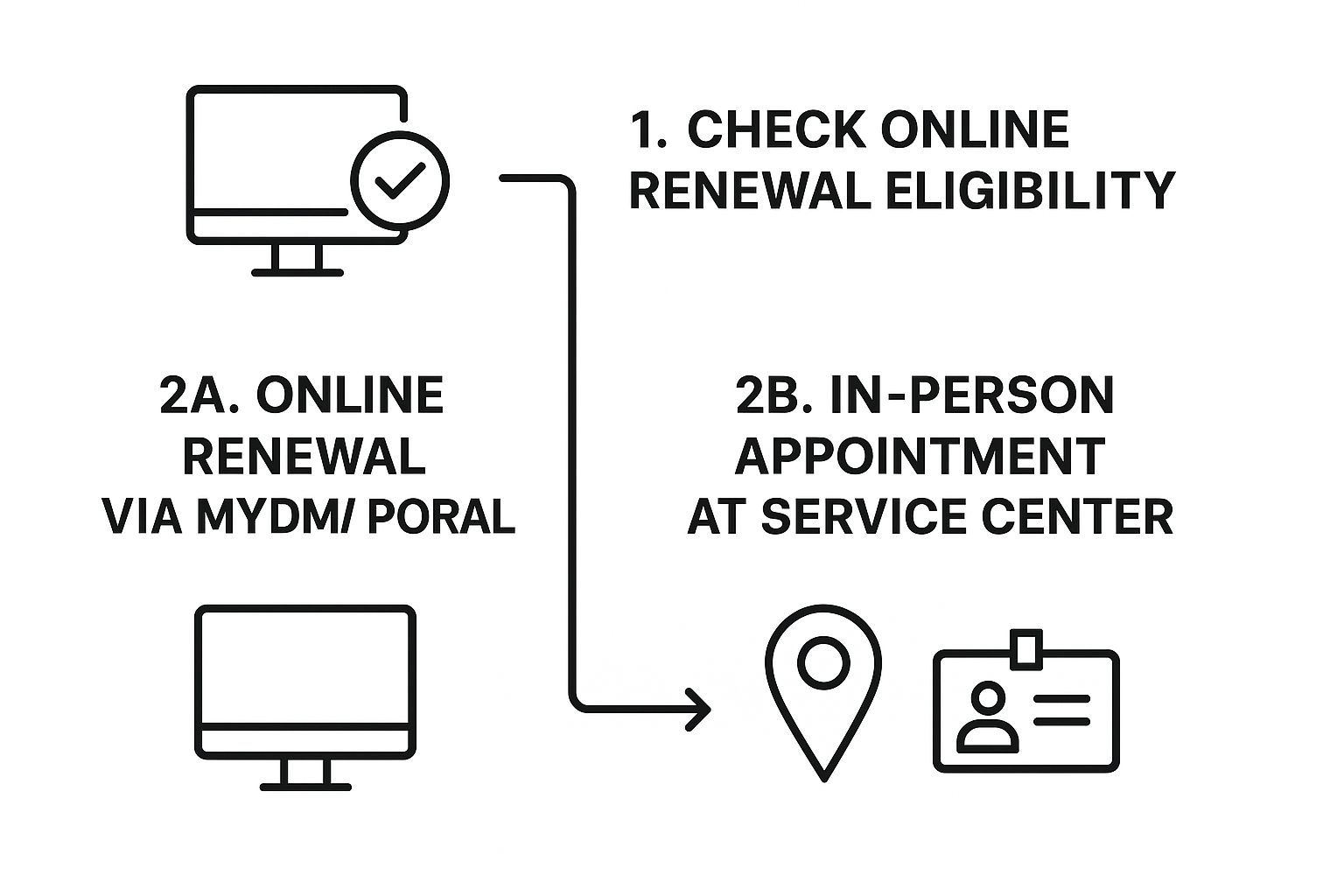 Infographic about requirements to renew drivers license
