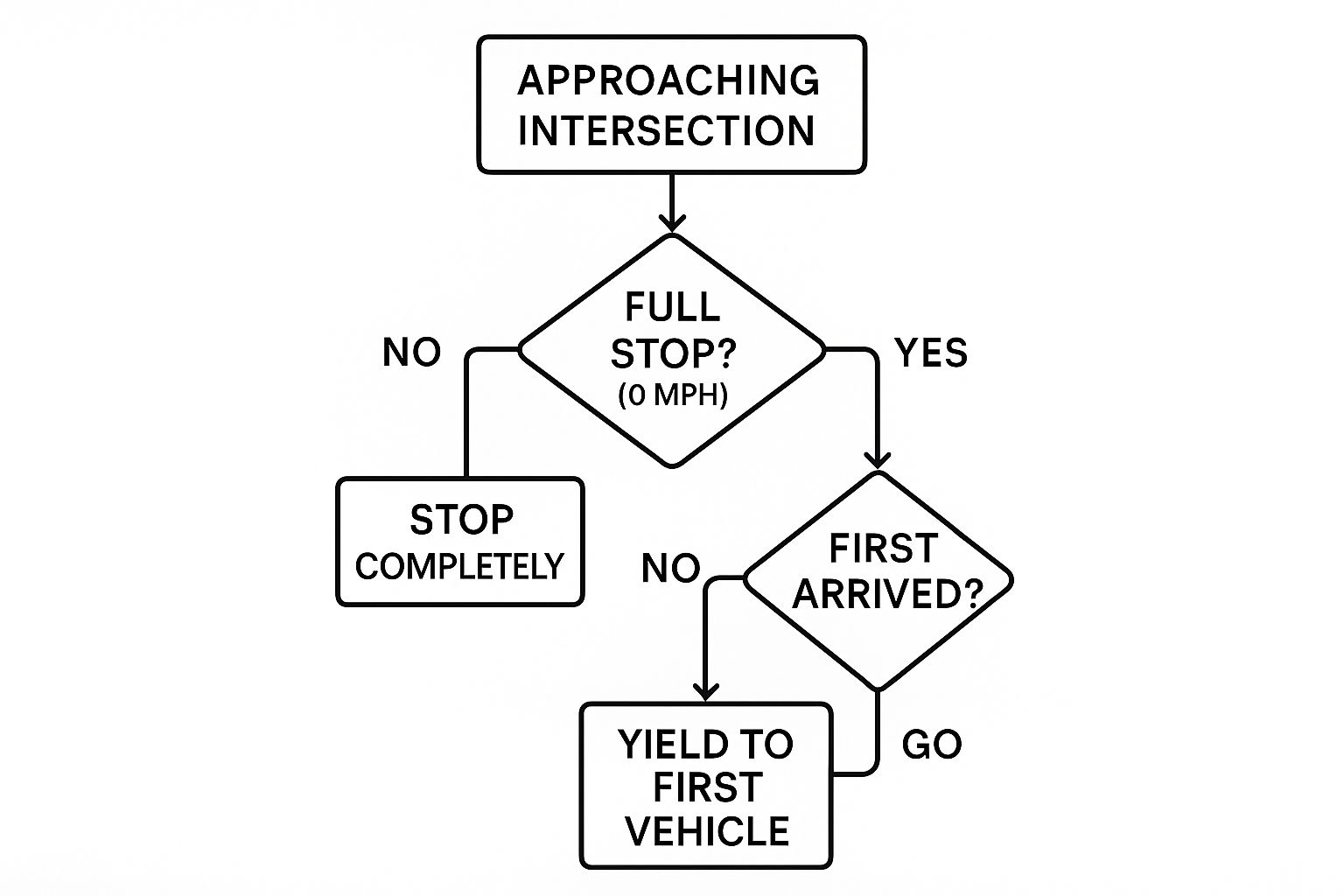 Infographic about four way stop rules