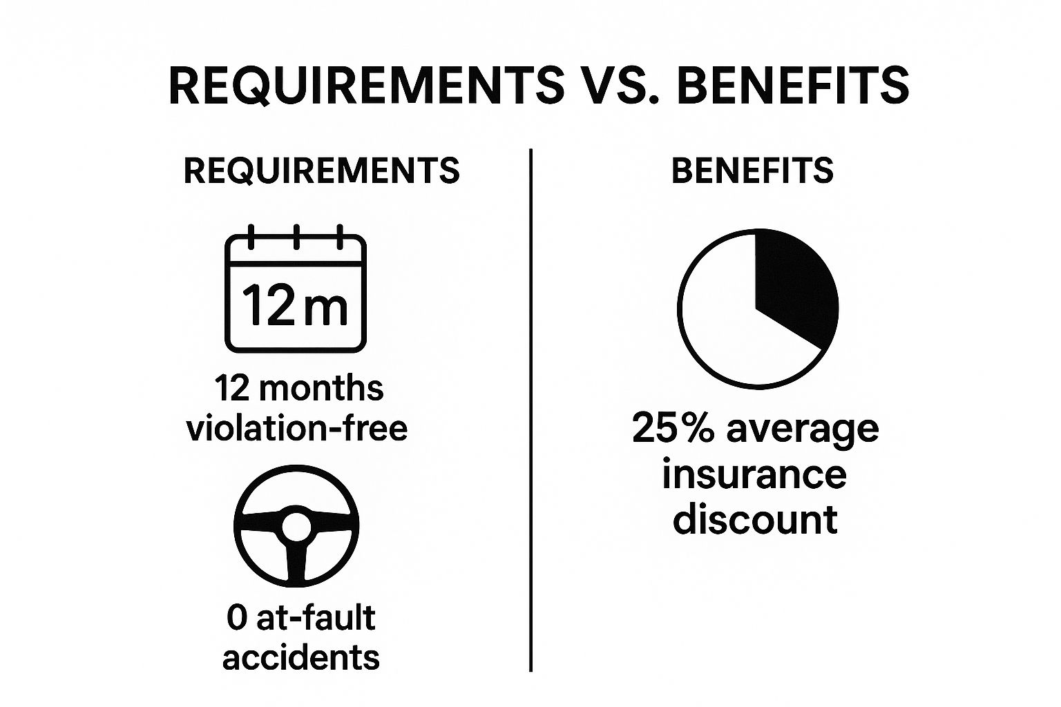 Infographic comparing the requirements and benefits of the Florida Safe Driver status.