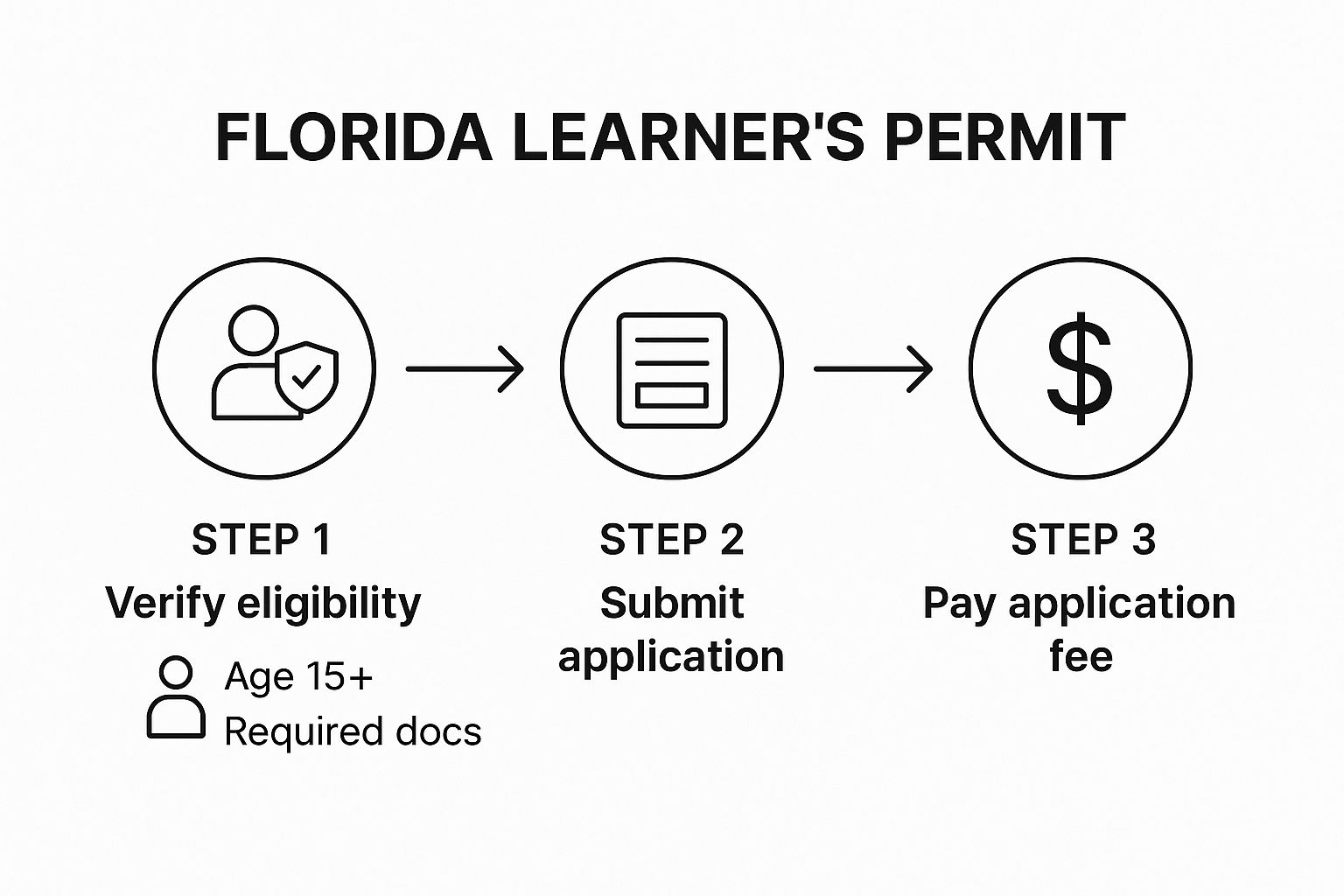 Infographic showing the steps to get a Florida learners permit, highlighting the bdi driving school course.