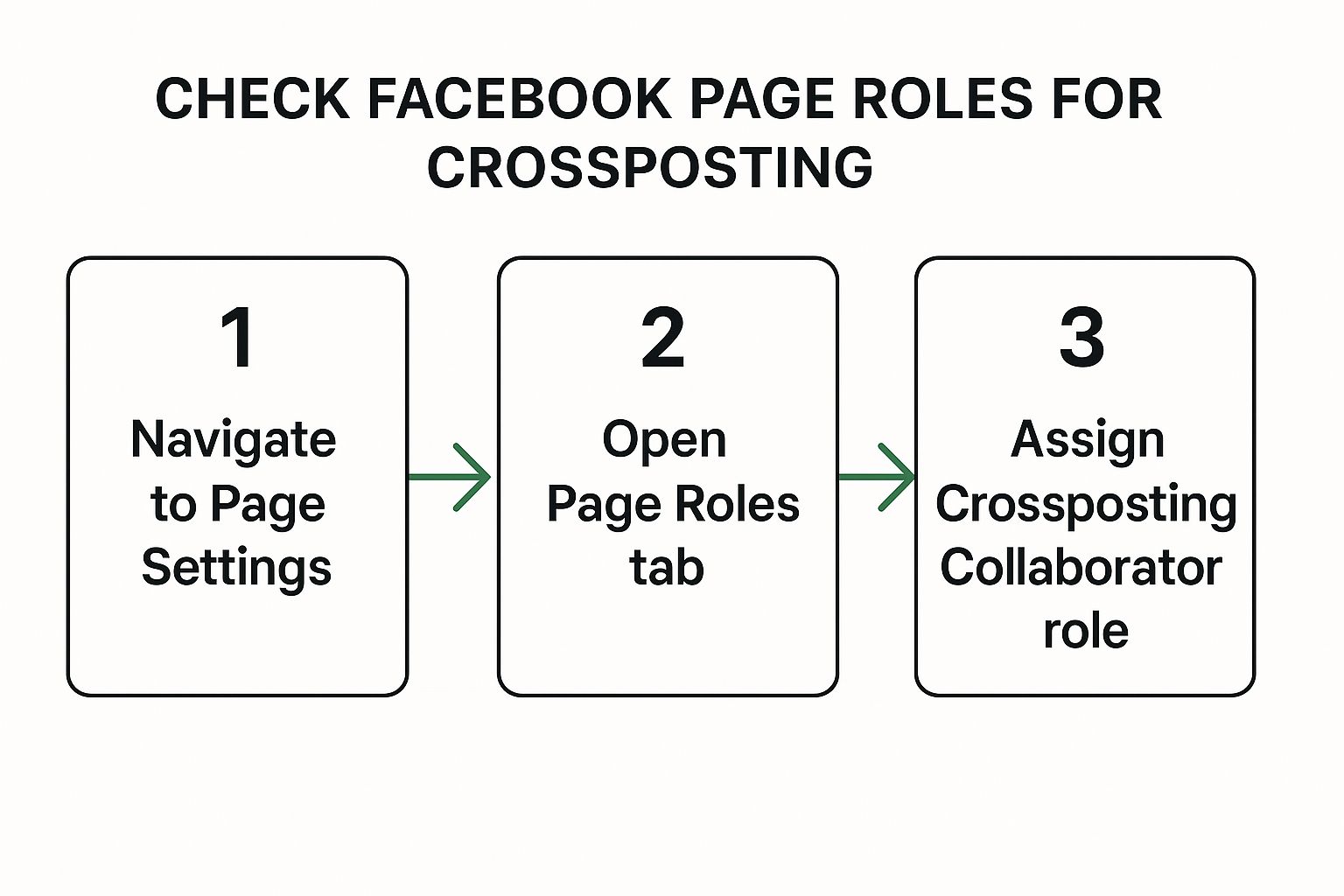Infographic showing the three steps to check Facebook page roles for crossposting, from settings to assigning the collaborator role.