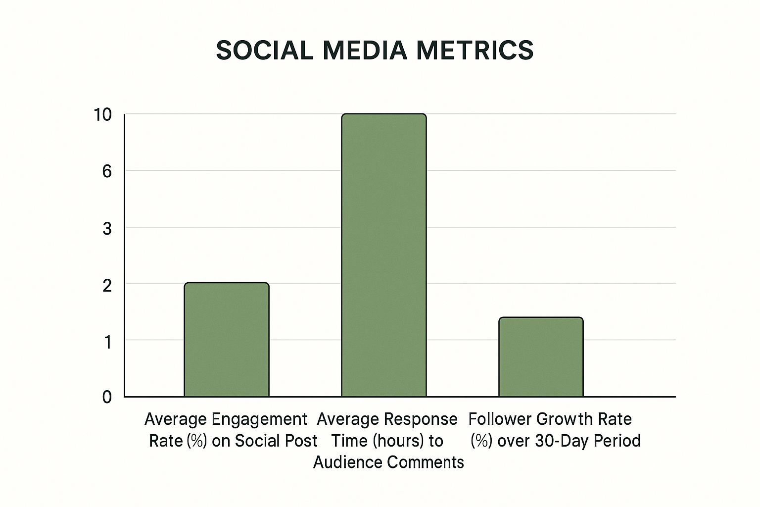 Infographic showing a bar chart of social media performance metrics, illustrating how to increase social media followers through data analysis.