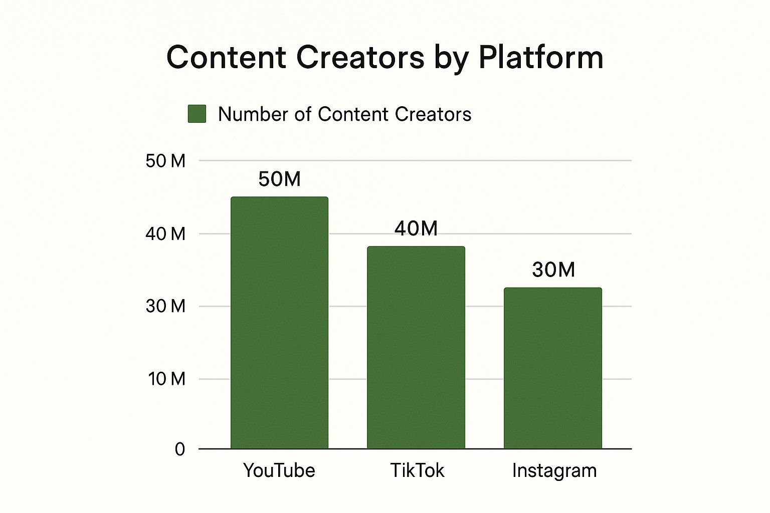 Infographic about how to become a content creator