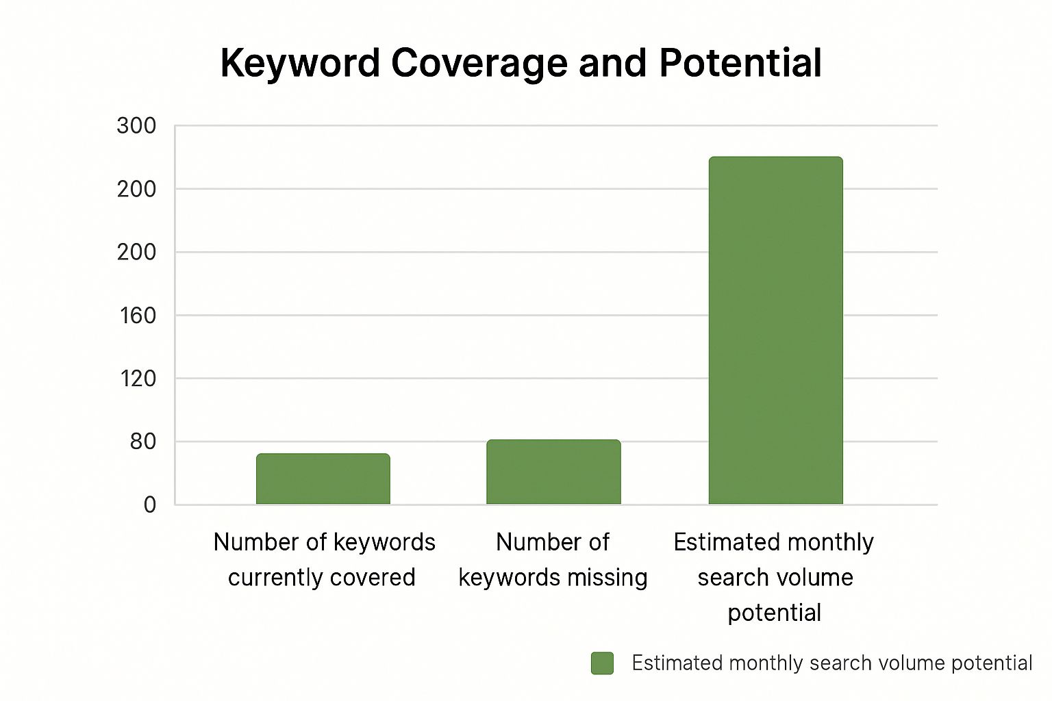 Infographic bar chart comparing the number of keywords currently covered, keywords missing, and the estimated monthly search volume potential.